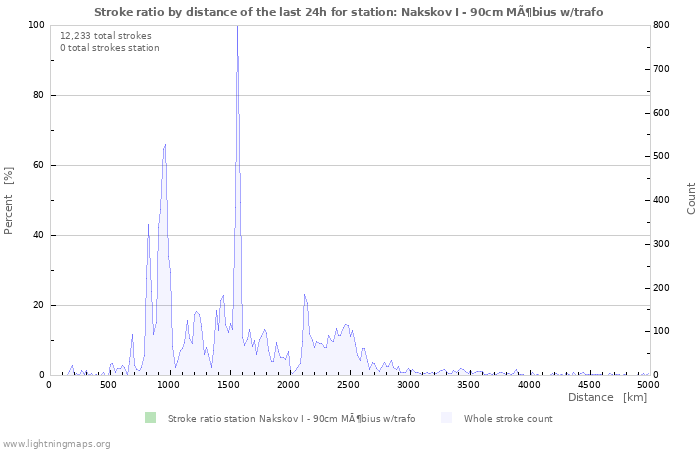 Graphs: Stroke ratio by distance