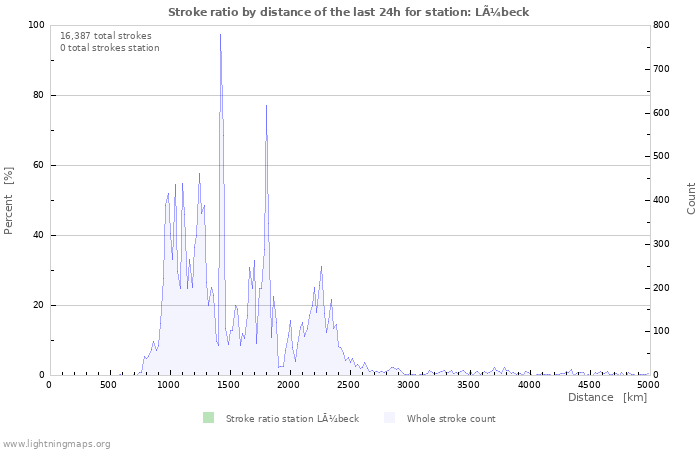 Graphs: Stroke ratio by distance