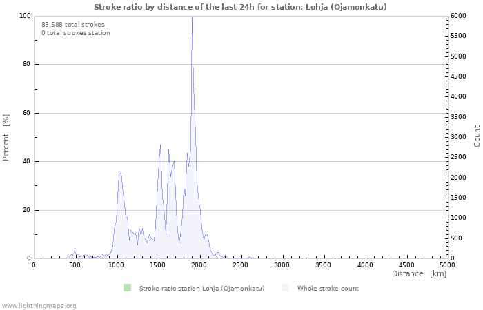 Graphs: Stroke ratio by distance