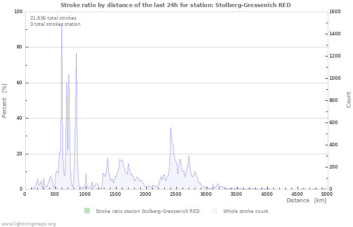 Graphs: Stroke ratio by distance