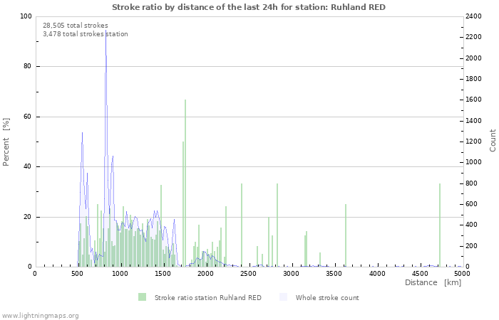 Graphs: Stroke ratio by distance