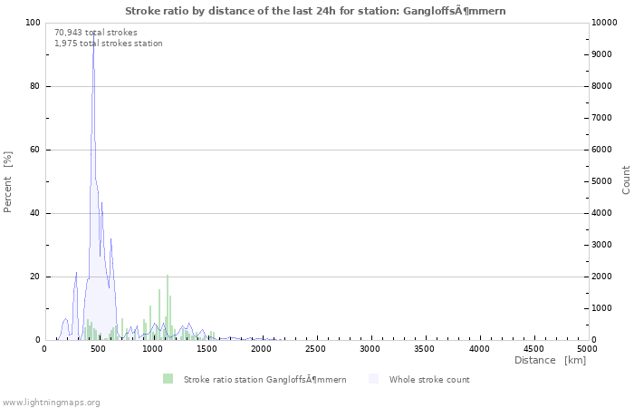 Graphs: Stroke ratio by distance