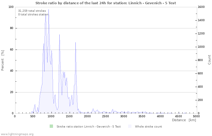 Graphs: Stroke ratio by distance