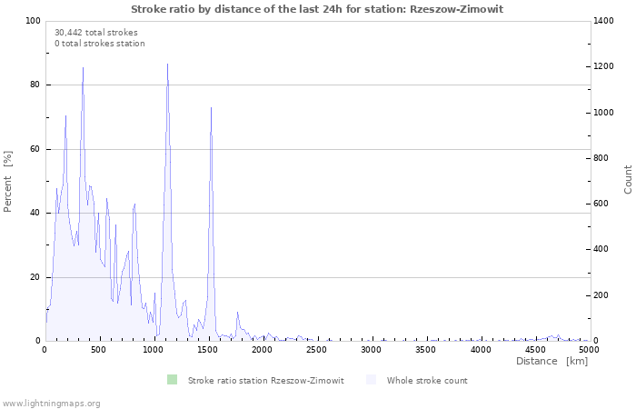 Graphs: Stroke ratio by distance