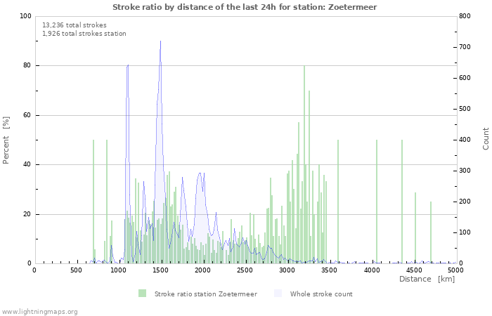 Graphs: Stroke ratio by distance