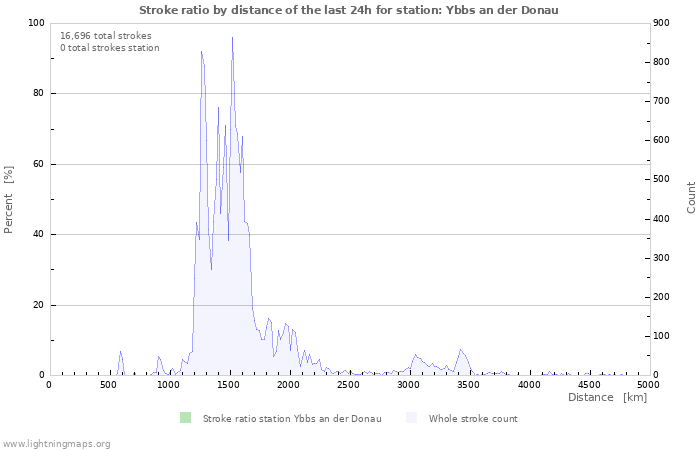 Graphs: Stroke ratio by distance