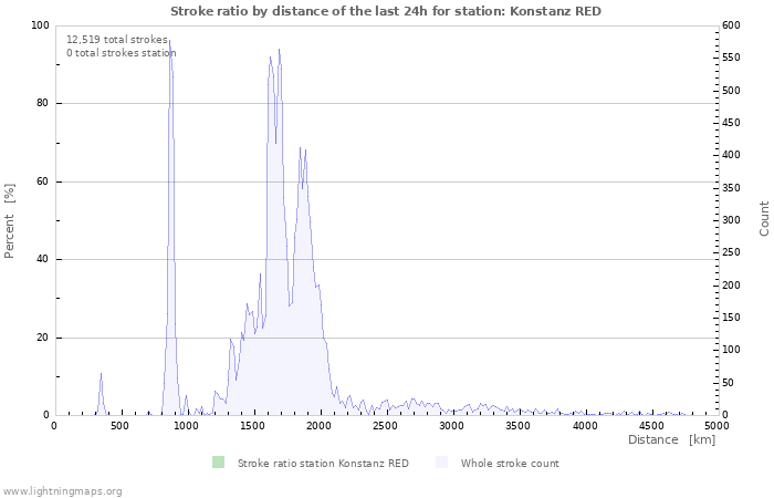 Graphs: Stroke ratio by distance