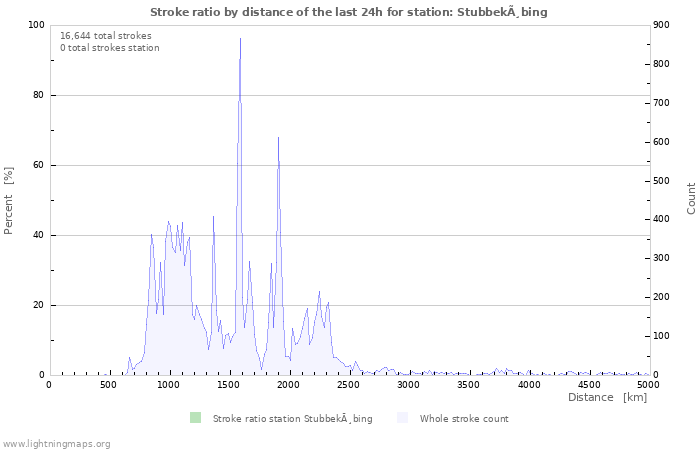 Graphs: Stroke ratio by distance