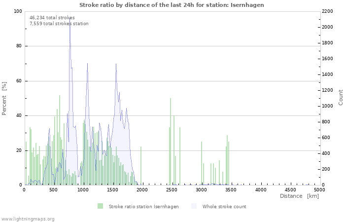 Graphs: Stroke ratio by distance