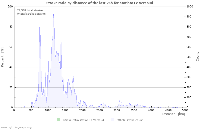 Graphs: Stroke ratio by distance