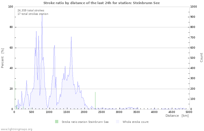 Graphs: Stroke ratio by distance