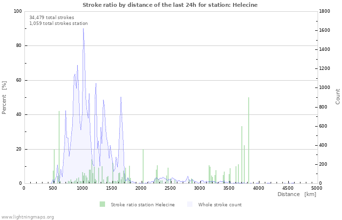 Graphs: Stroke ratio by distance