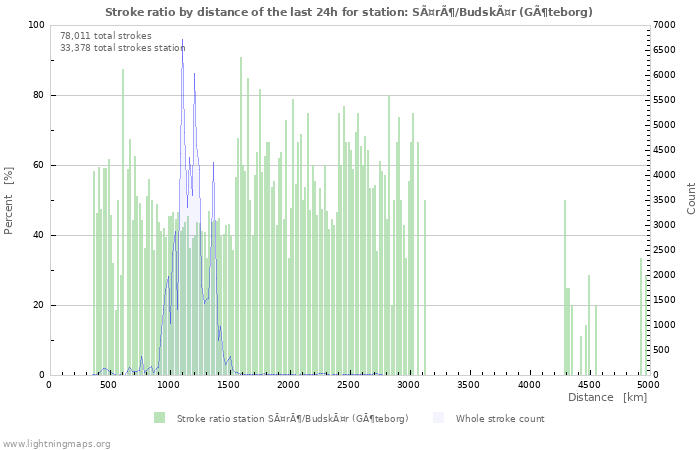 Graphs: Stroke ratio by distance