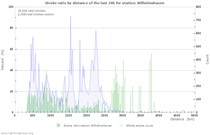 Graphs: Stroke ratio by distance