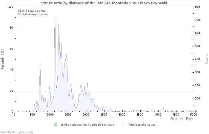 Graphs: Stroke ratio by distance