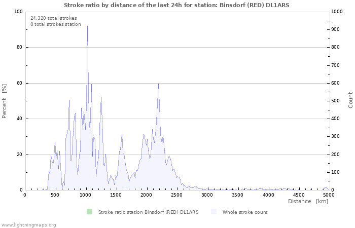 Graphs: Stroke ratio by distance