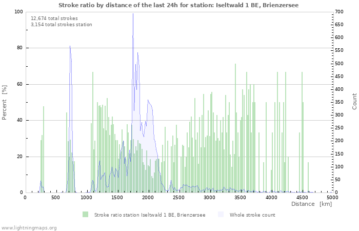 Graphs: Stroke ratio by distance