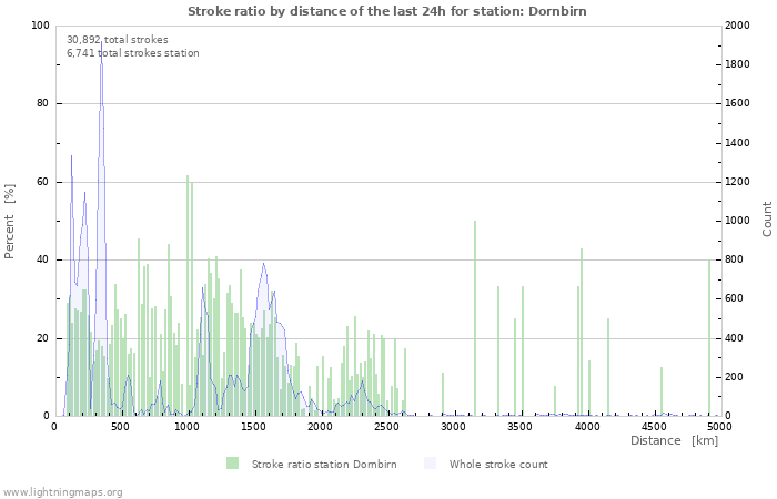 Graphs: Stroke ratio by distance