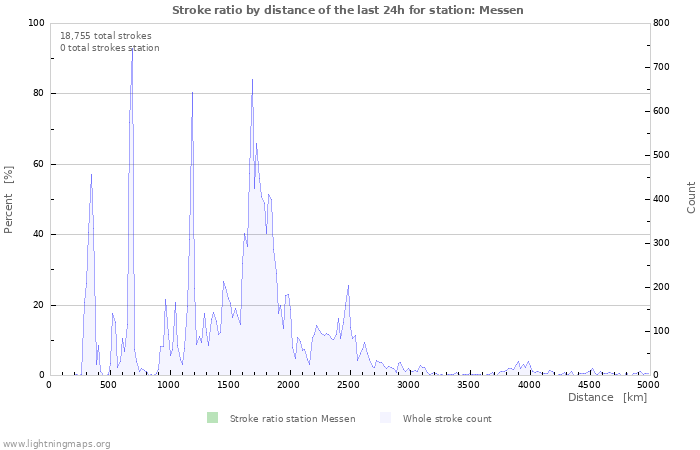 Graphs: Stroke ratio by distance