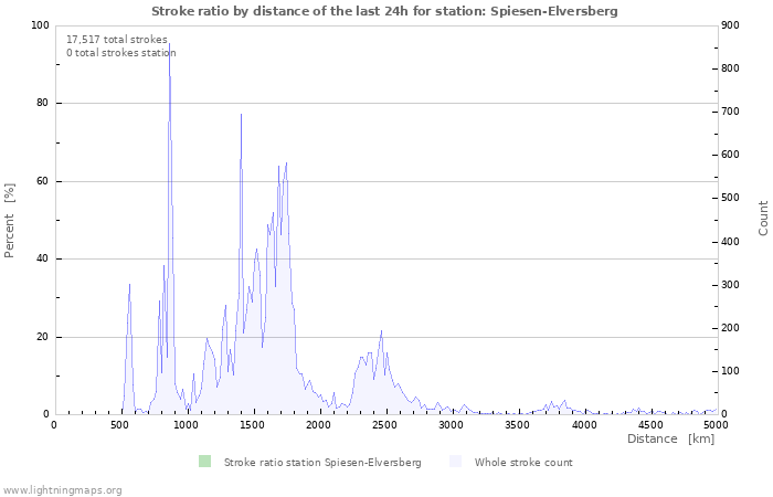 Graphs: Stroke ratio by distance