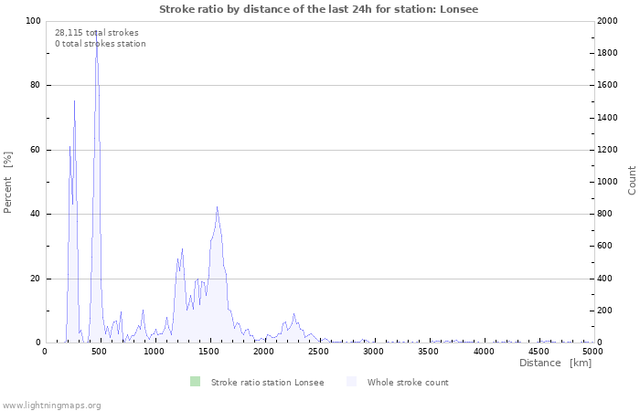 Graphs: Stroke ratio by distance