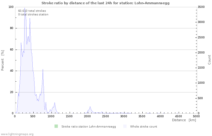 Graphs: Stroke ratio by distance