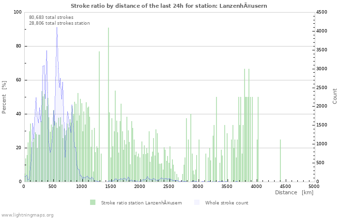 Graphs: Stroke ratio by distance