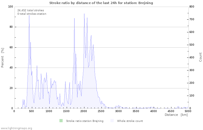 Graphs: Stroke ratio by distance