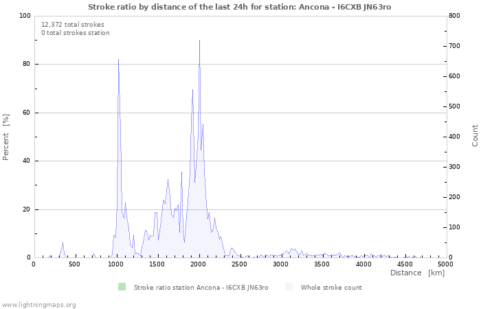 Graphs: Stroke ratio by distance