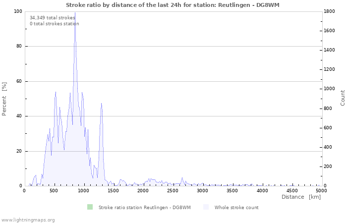 Graphs: Stroke ratio by distance