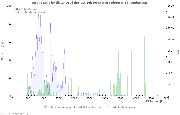 Graphs: Stroke ratio by distance