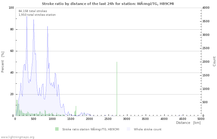 Graphs: Stroke ratio by distance