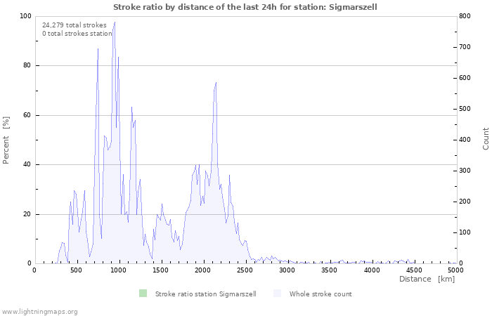 Graphs: Stroke ratio by distance