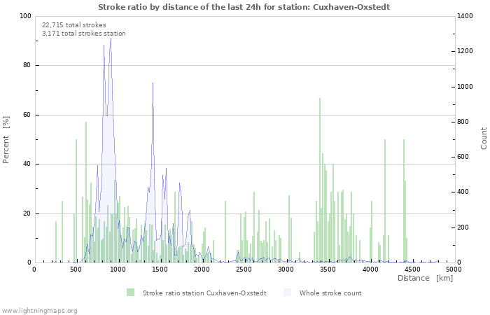 Graphs: Stroke ratio by distance