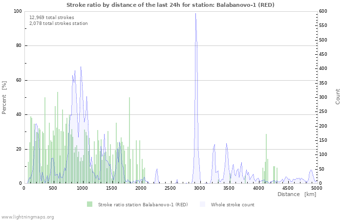 Graphs: Stroke ratio by distance