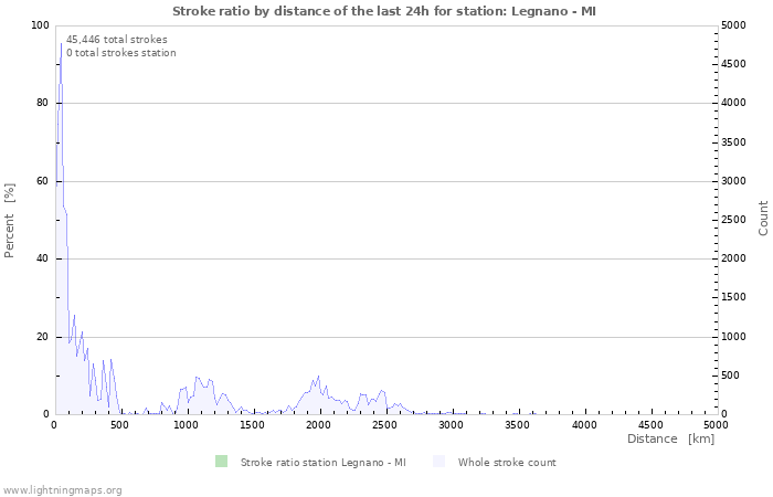 Graphs: Stroke ratio by distance