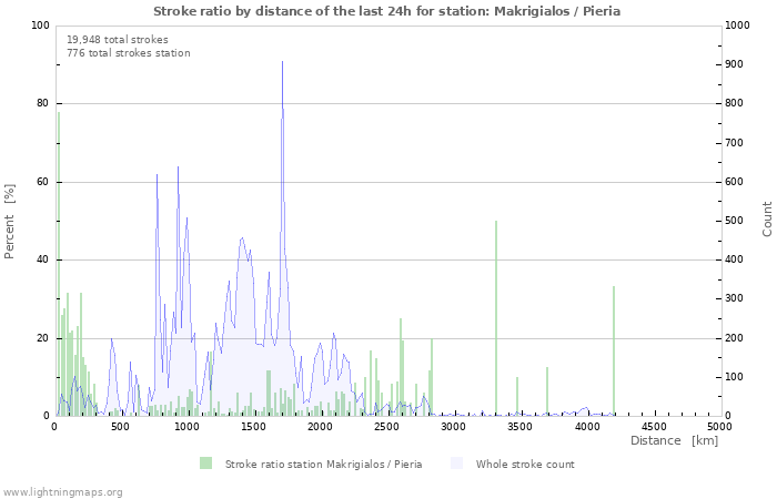 Graphs: Stroke ratio by distance