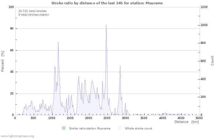 Graphs: Stroke ratio by distance