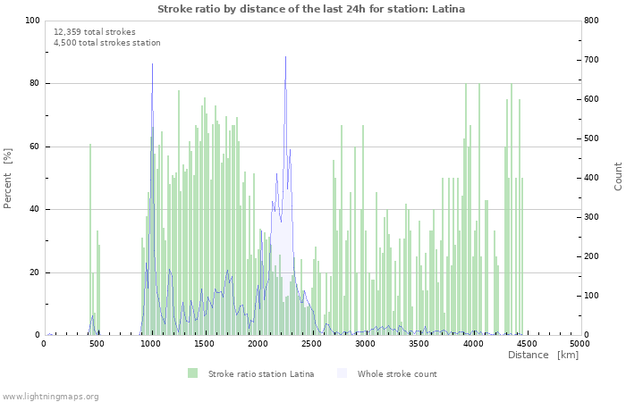 Graphs: Stroke ratio by distance