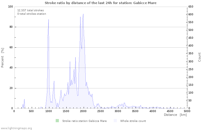 Graphs: Stroke ratio by distance