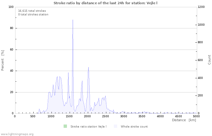 Graphs: Stroke ratio by distance