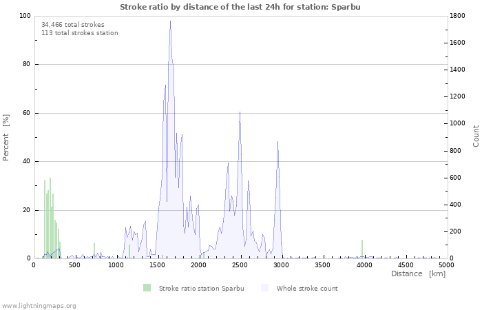 Graphs: Stroke ratio by distance