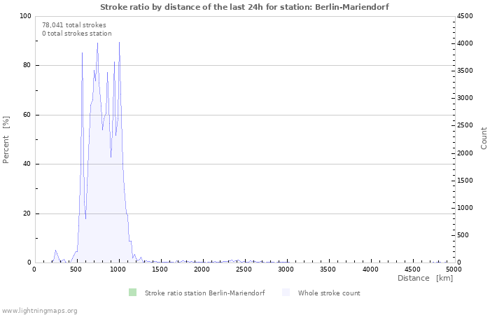 Graphs: Stroke ratio by distance