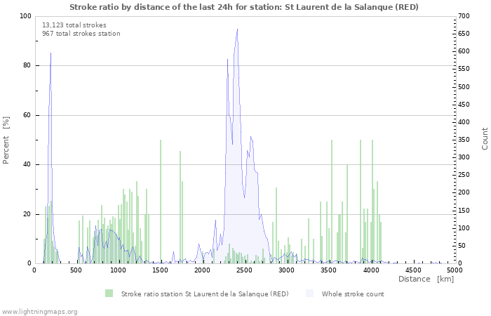 Graphs: Stroke ratio by distance