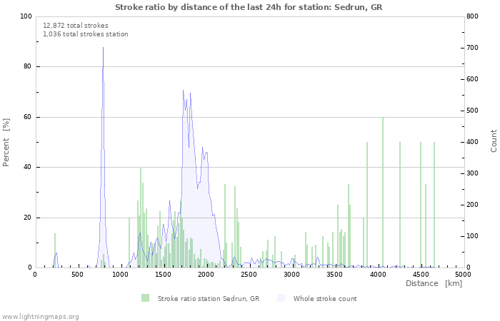 Graphs: Stroke ratio by distance