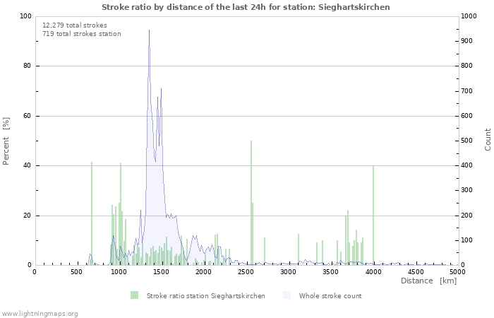 Graphs: Stroke ratio by distance