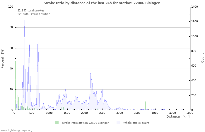 Graphs: Stroke ratio by distance