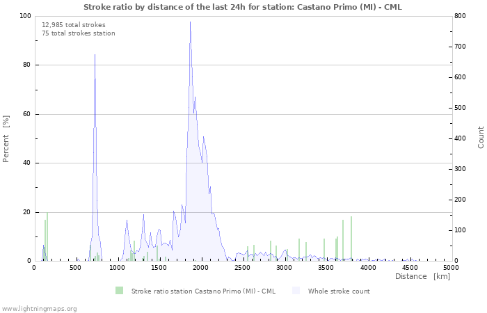 Graphs: Stroke ratio by distance