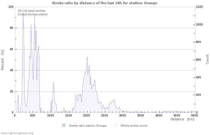 Graphs: Stroke ratio by distance