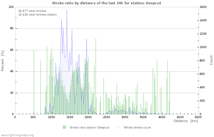 Graphs: Stroke ratio by distance